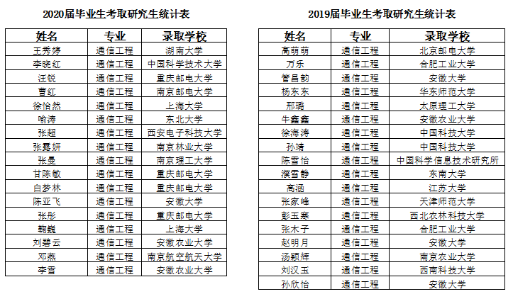 安徽农业大学信息与计算机学院2020届通信工程专业毕业率、学位授予率达“双百”